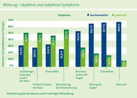 grafik wirkung symptome
