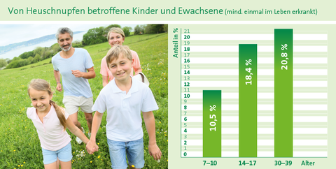 heuschnupfen